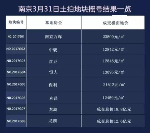 “双限”升级后的首场土拍摇号结果公示,安居2.38万/平挺进燕子矶!