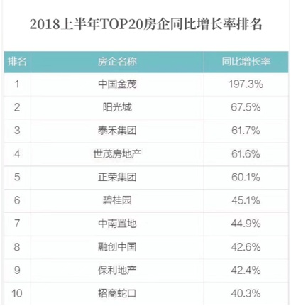 上半年销售业绩717.6亿,“地产优等生”中国金茂向千亿迈进 “高考榜单揭晓” 中国金茂上半年同比签约额位居房企30强增速第一名 2018年中国金茂千亿目标完成率超71% 金茂解读扩张之路