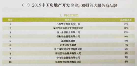 营收、规模增幅领跑  龙湖智慧服务跻身行业前五
