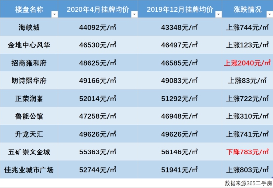 疯了！河西南这家热门楼盘开启暴风卖房模式！周边楼盘瑟瑟发抖！