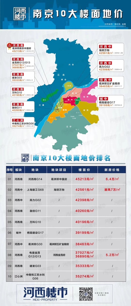 地价赶超房价？不如抄底住宅价格买商铺，生意做到河西南！