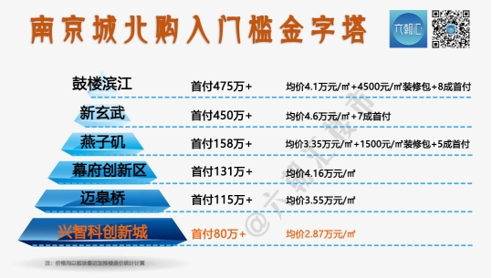 颤抖！6人抢一套！35分钟卖光！​南京这里被点燃了！