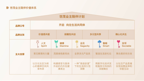 如何升级“以用户为中心”品牌战略？世茂交出更新答卷