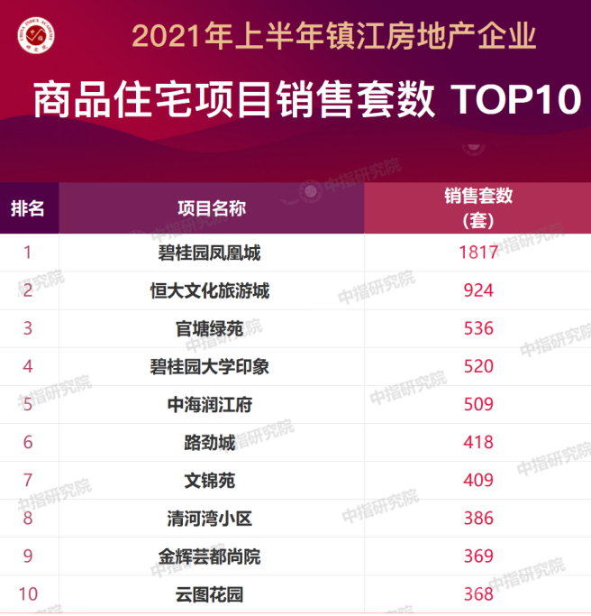 2021年1-6月镇江房地产企业销售业绩排行榜