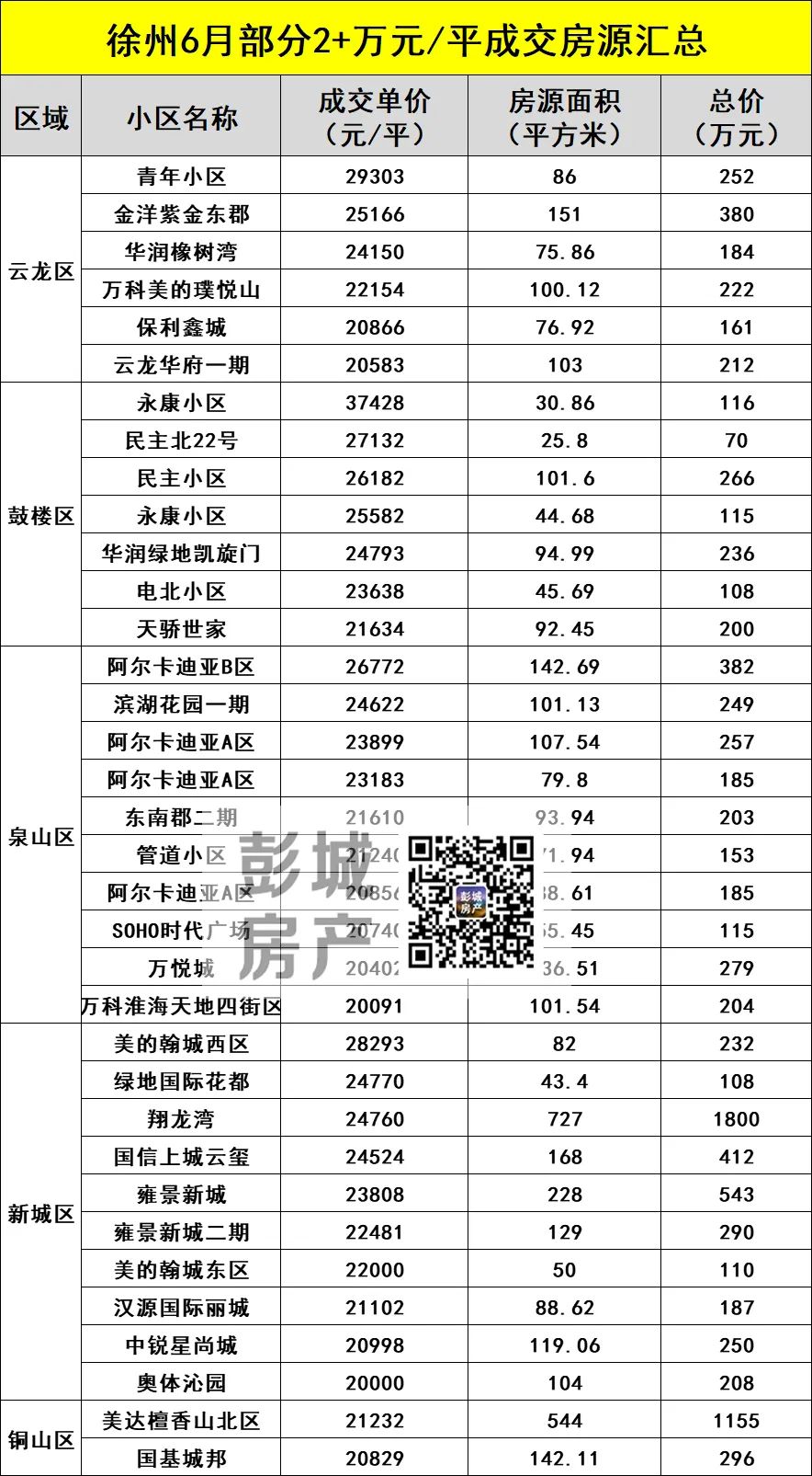 徐州楼市,降温明显!这个区域的房子,成交量大降!