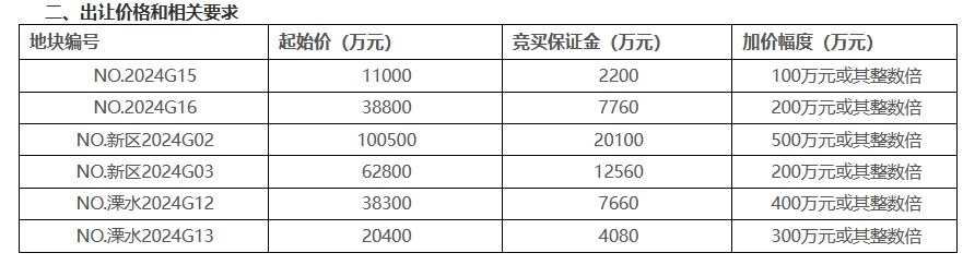 南京挂牌6宗住宅用地,起拍总价27.18亿元