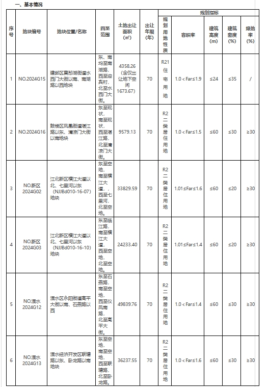 南京挂牌6宗住宅用地,起拍总价27.18亿元