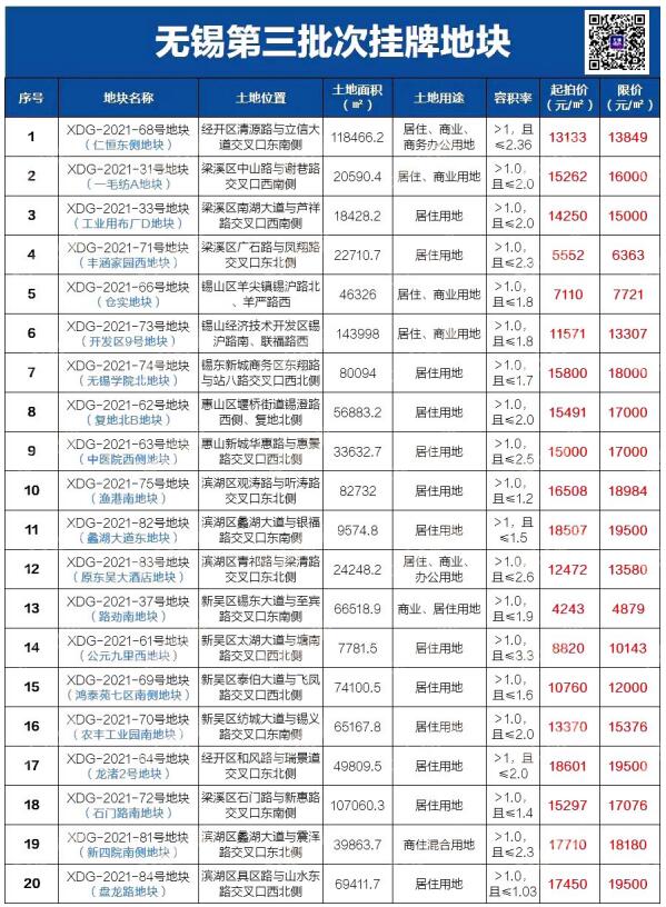 无锡第三批次集中供地挂牌20幅地块